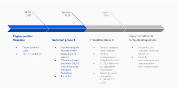 Réglementation droniste professionnel